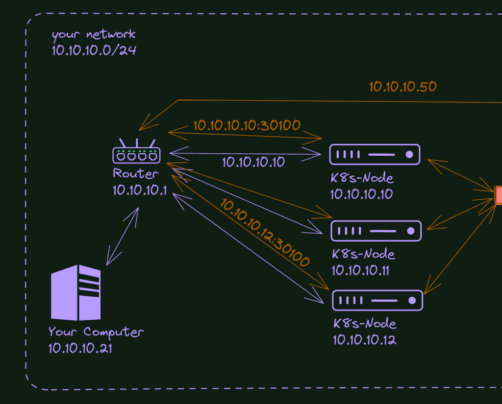 How to access your K8s cluster apps: K8s’ network 101